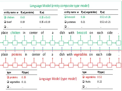 Figure 1: An example illustrates the proposed model.type of each candidate (i.e., context words, correspond-ing types of the context words, and type of the next wordgenerated by theite model(actual entity name) by estimating the conditional proba-bility of