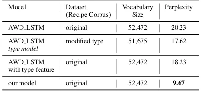 Table 1:Comparing the performance of recipe gen-eration task.All the results are on the test set of thecorresponding corpus