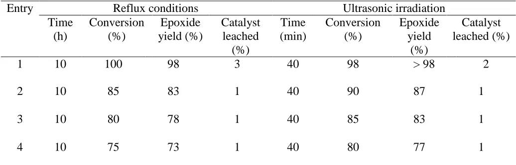 Fig. 9 shows a comparison between systems under ultrasonic irradiation and under agitation 