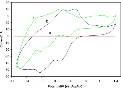 Table 1. The Special surface area, pore size and pore volume.  