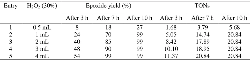 Table 3. Oxidant selectivity in the oxidation of cyclooctene catalyzed Entry 