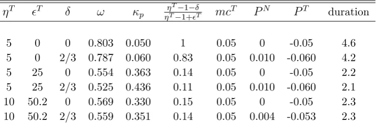 Table 1:Combinations of parameters that yield the same Phillips curve slope