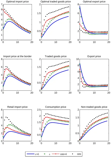 Figure 1-a. UIRP shock: 10% depreciation