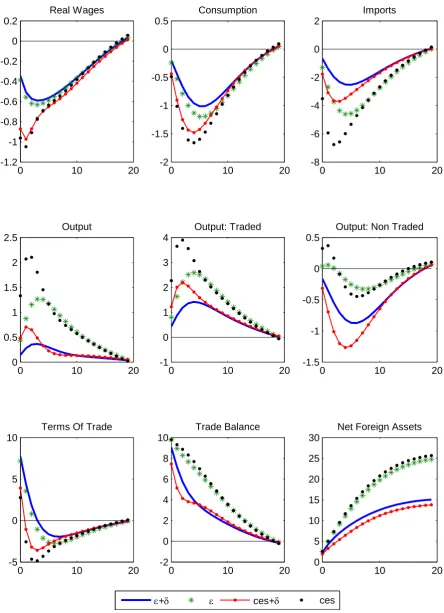 Figure 1-b. UIRP shock: 10% depreciation