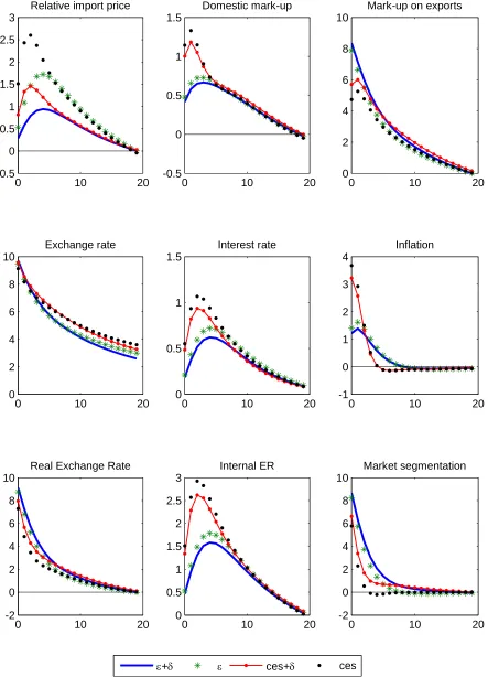 Figure 1-c. UIRP shock: 10% depreciation