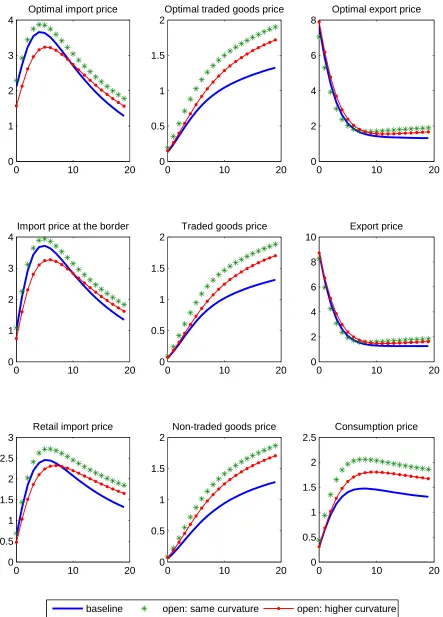 Figure 2-a: Increase in Trade Openness