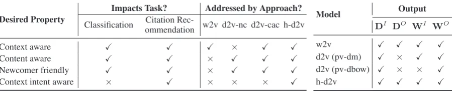 Table 2: Output of models.