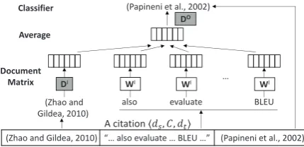 Figure 2: The hyperdoc2vec model.