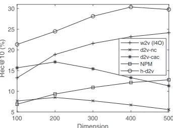 Table 7: DBLP results evaluated on 63,342 cita-tion contexts with newcomer ground-truth.