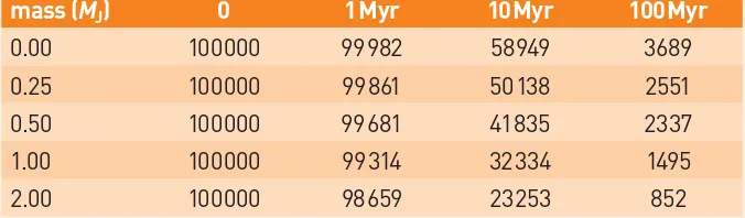 Table 1: The number of surviving Oort cloud comet clones at various times into the orbital integration