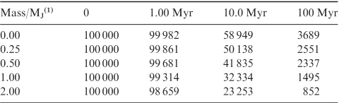 Table 1. The number of surviving Oort cloud comet clones atvarious times into the orbital integration