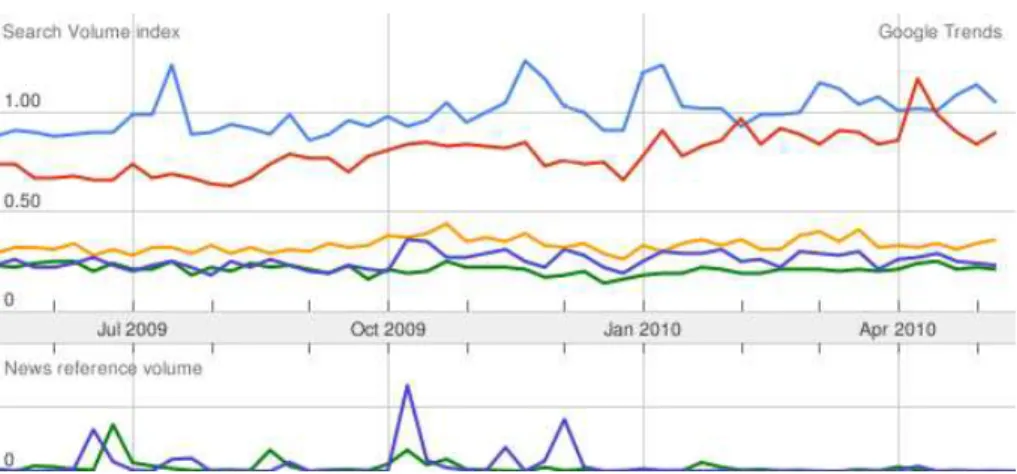 Figure 3.7: Google trends results about downloads of the most popular IDEs. Blue: Eclipse, Red: Visual Studio, Orange: NetBeans, Green: JDeveloper, Purple: JBuilder