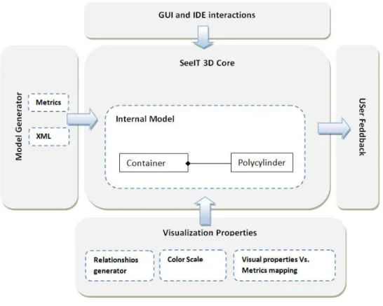 Figure 3.8: SeeIT 3D internal architecture