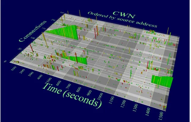 Figure 10: This static landscape displays data captured by a network sniffer. Data has been structured by our system and thus several views have been generated easily