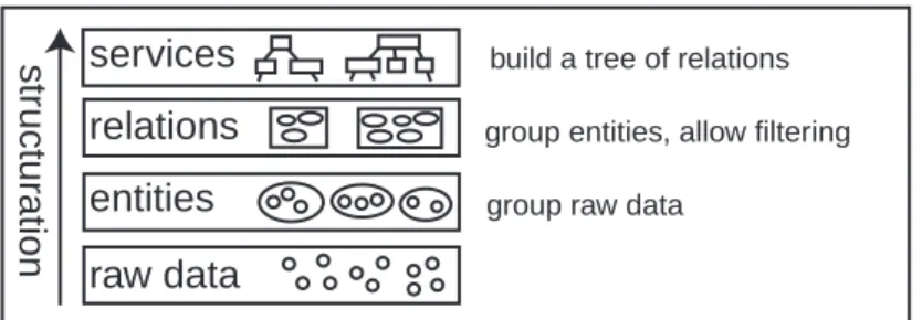 Figure 2: structuring information