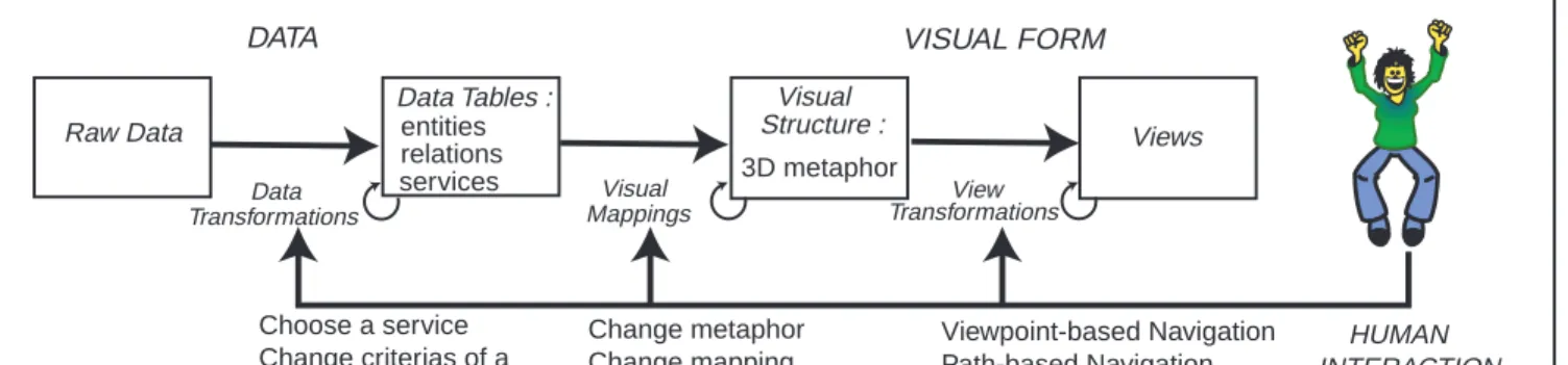 Figure 6: Reference model from Card et al  6  applied to our system 4.3.  Interaction