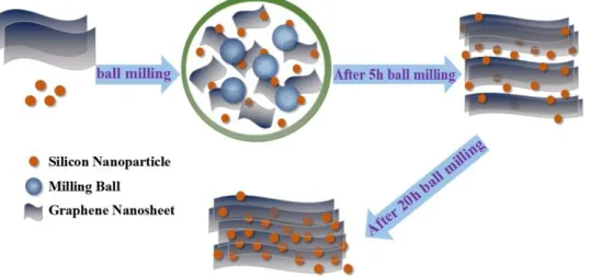 Figure 1 . Schematic illustration of nanosized silicon/graphene composite preparation by mechanical ball milling