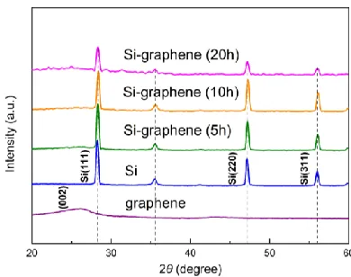 Figure 2. SEM images of (a) pure nano-Si, (b) graphene sheets and nano-Si/graphene composite at different milling time:(c) 5 h, (d) 10 h, (e) 20 h