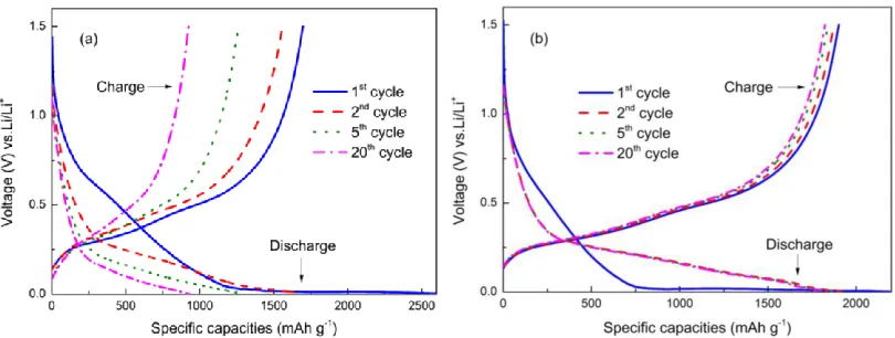 Figure 4. The first twenty-cycle voltage-specific capacity curves of: (a) pure nano-Si anode and (b) nano-Si/graphene composite (20 h ball-milled) anode