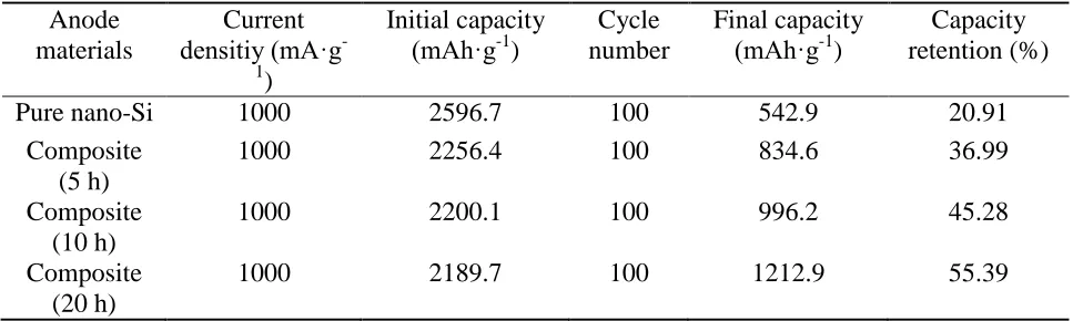 Table 1. The cycling performances of anode materials.  