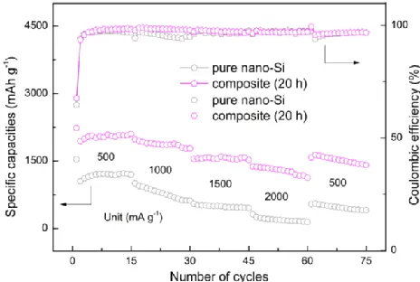 Table 2. The cycling performances of some similar anode materials[2,10,24].  