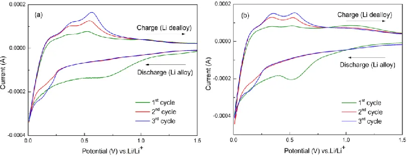 Figure 7 . Cyclic voltammetry results of (a) the pure nano-Si and (b) the nano-Si/graphene composite