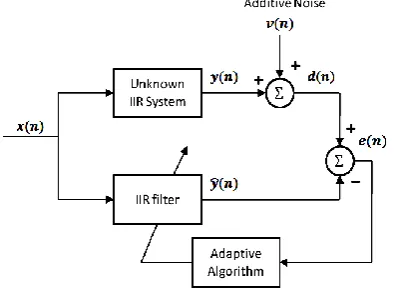 Fig 1. Block diagram of an IIR system identification algorithm 