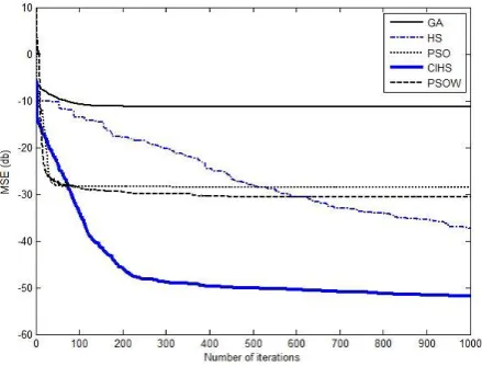 Fig. 5. Convergence characteristic for example-3 modeled using a 4th order IIR filter