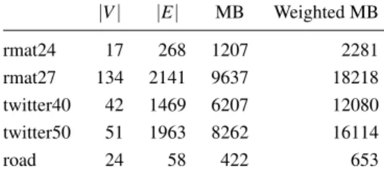 Figure 8: Input characteristics. Number of nodes and edges is in millions. MB is the size of CSR representation.