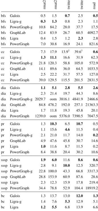 Figure 10: Runtime in seconds of applications with 40 threads on machine m4x10. The label oom indicates the application ran out of memory