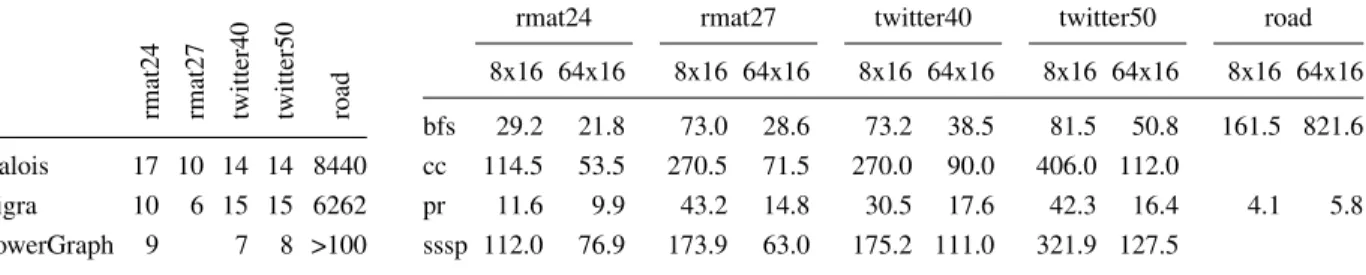 Figure 12: Runtime in seconds of PowerGraph applications on a distributed system with eight or 64 m2x8 machines.