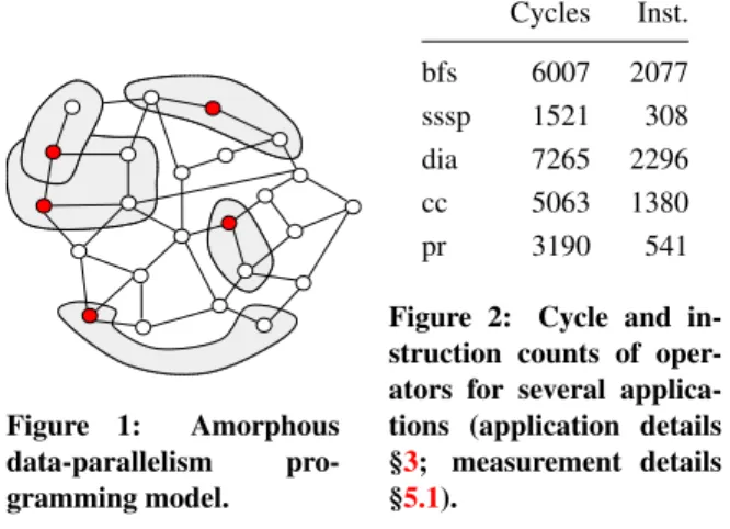 Figure 1: Amorphous data-parallelism  pro-gramming model. Cycles Inst.bfs60072077sssp1521308dia72652296cc50631380pr3190541