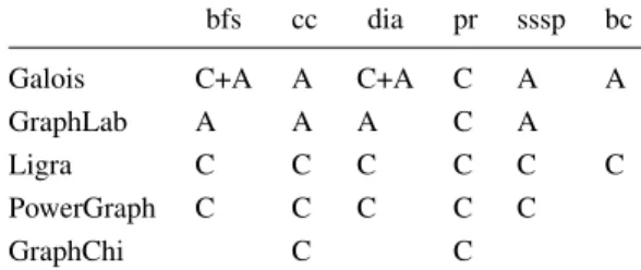 Figure 3: Summary of whether an application uses coordi- coordi-nated (C) or autonomous (A) scheduling.