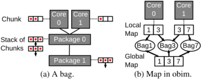 Figure 4: Organization of scheduling data structures.