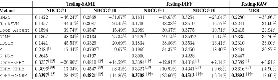 Table 1: Ranking accuracy of EDRM-KNRM, EDRM-CKNRM and baseline methods. Relative per-formances compared with K-NRM are in percentages.improvements over DRMM †, ‡, §, ¶, ∗ indicate statistically signiﬁcant†, CDSSM‡, MP§, K-NRM¶ and Conv-KNRM∗ respectively.