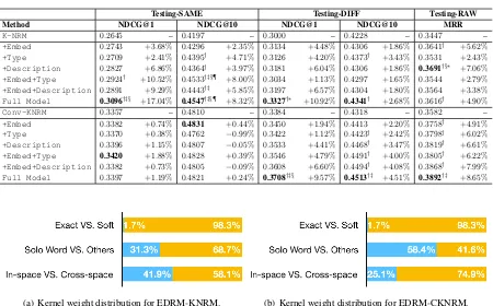 Table 2: Ranking accuracy of adding diverse semantics based on K-NRM and Conv-KNRM. Rela-tive performances compared are in percentages