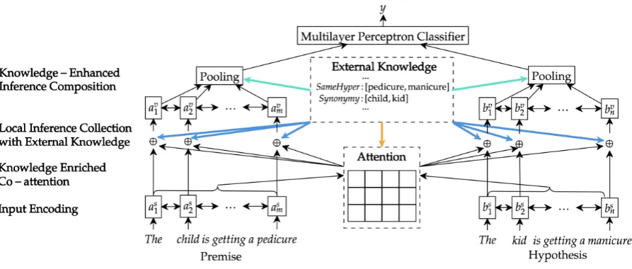 Figure 1: A high-level view of neural-network-based NLI models enriched with external knowledge inco-attention, local inference collection, and inference composition.