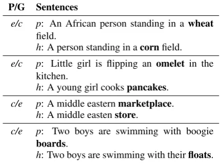 Table 7: Examples. Word in bold are key wordsin making ﬁnal prediction. P indicates a predictedlabel and G indicates gold-standard label