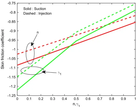 Figure 17 Effect of n and c 1 on skin friction coefficient.