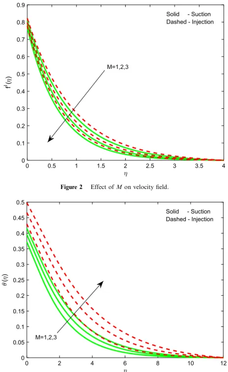 Figure 2 Effect of M on velocity field.