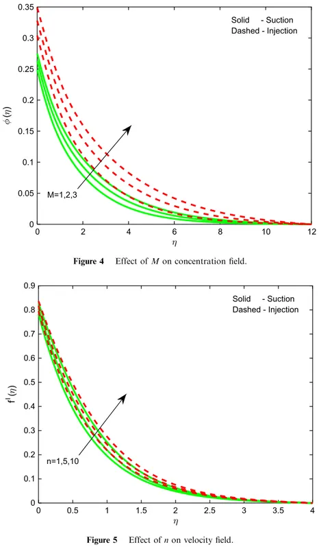 Figure 5 Effect of n on velocity field.