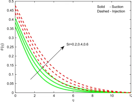 Figure 8 Effect of Sr on temperature field.
