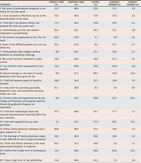 Table 1. Physicians’ responses on the Family Physician Stress Inventory: Physicians rated their agreement with the 20 statements on a scale of 1-5, where 1—strongly agree, 2—somewhat agree, 3—neutral, 4—somewhat disagree, and 5—strongly disagree.