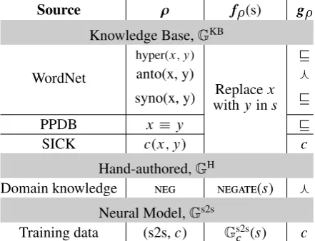 Table 2: Various generators G� characterized bytheir source, (partial) transformation function f�as applied to a sentence s, and entailment label g�