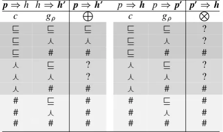 Figure 1:Generating ﬁrst-order (blue) andsecond-order (red) examples.
