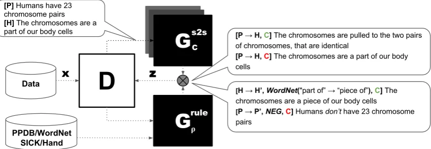 Figure 2: Overview of AdvEntuRe, our model for knowledge-guided textual entailment.
