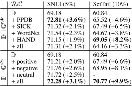 Table 5:Test accuracies across various rules Rand classes C. Since SciTail has two classes, weonly report results on two classes of Gs2s