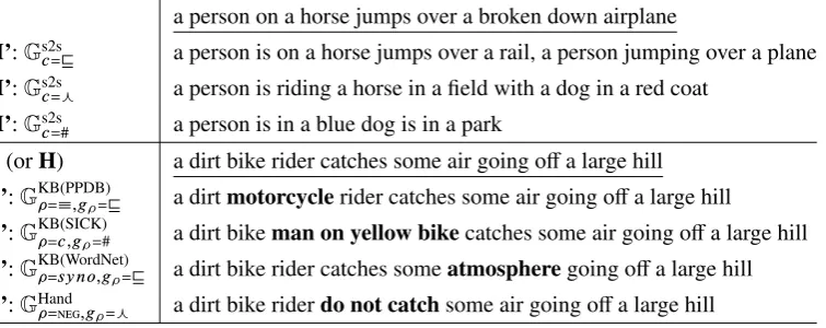 Table 6: Given a premise P (underlined), examples of hypothesis sentences H’ generated by seq2seqgenerators Gs2s, and premise sentences P’ generated by rule based generators Grule, on the full SNLIdata