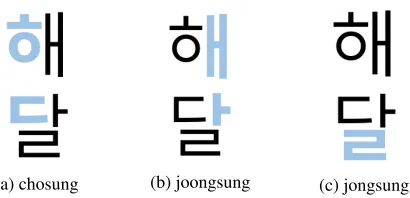 Figure 1: Example of the composition of a Koreancharacter. Each character is comprised of 3 parts asshown in example of ’달Moon’