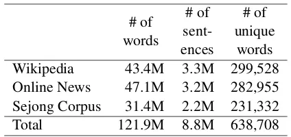 Table 1: Number of tokens, sentences and uniquewords of corpus used to train the word vector rep-resentations